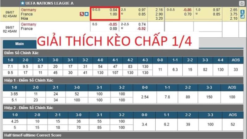 Kèo Handicap 1/4 hiệp 1 (kèo chấp 0,25 trái hiệp 1)