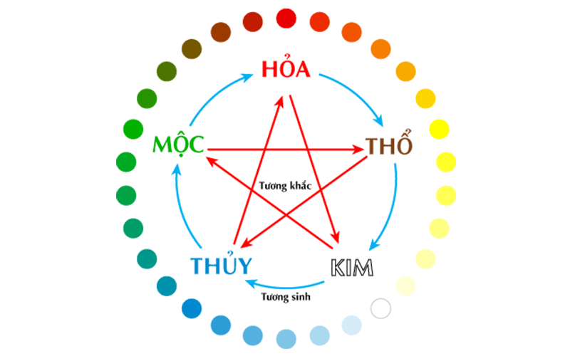 Sử dụng phương pháp ngũ hành
